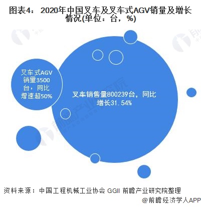 图表4： 2020年中国叉车及叉车式AGV销量及增长情况(单位：台，%)