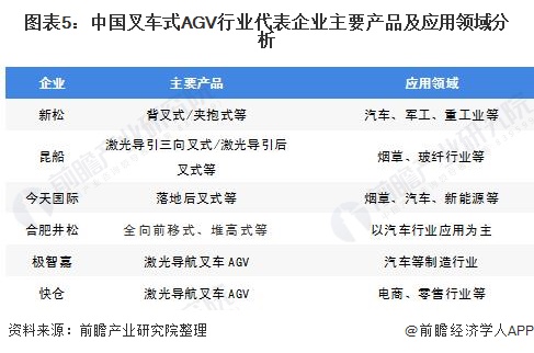 图表5：中国叉车式AGV行业代表企业主要产品及应用领域分析