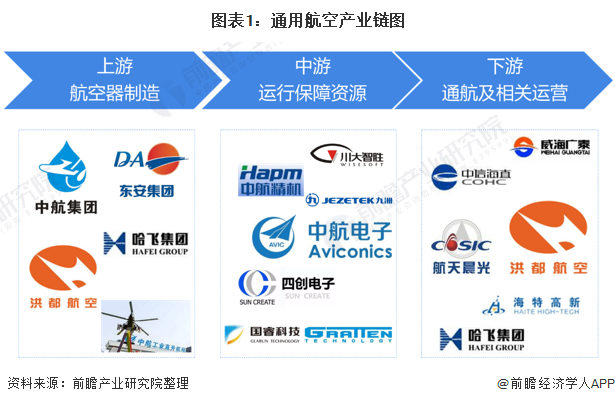 图表1：通用航空产业链图