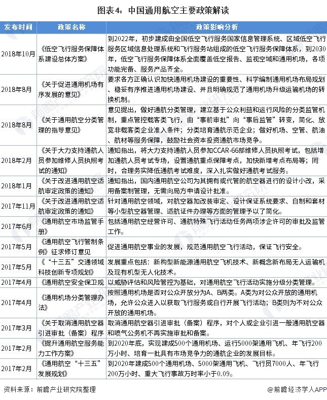 图表4：中国通用航空主要政策解读