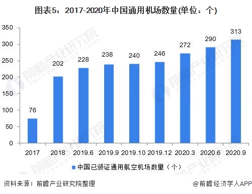 图表5：2017-2020年中国通用机场数量(单位：个)