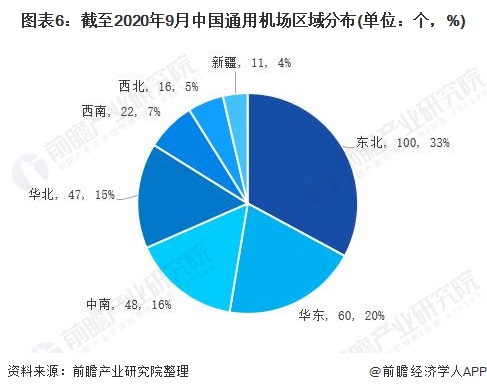 图表6：截至2020年9月中国通用机场区域分布(单位：个，%)