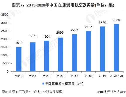 图表7：2013-2020年中国在册通用航空器数量(单位：架)