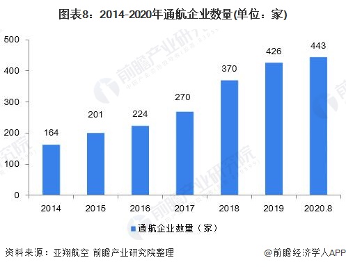 图表8：2014-2020年通航企业数量(单位：家)