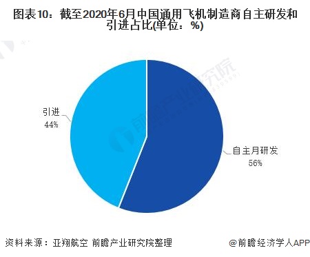 图表10：截至2020年6月中国通用飞机制造商自主研发和引进占比(单位：%)