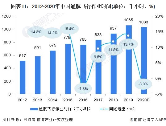 图表11：2012-2020年中国通航飞行作业时间(单位：千小时，%)