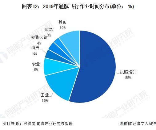 图表12：2019年通航飞行作业时间分布(单位： %)