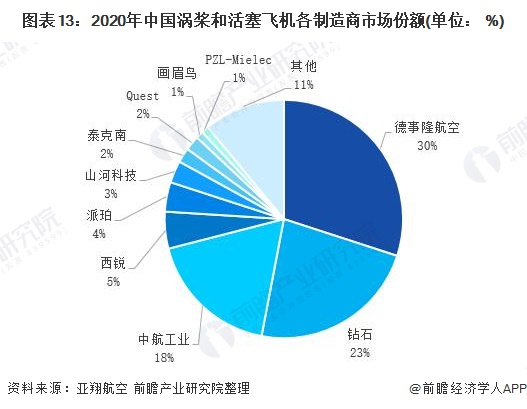 图表13：2020年中国涡桨和活塞飞机各制造商市场份额(单位： %)