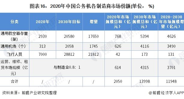 图表16：2020年中国公务机各制造商市场份额(单位： %)