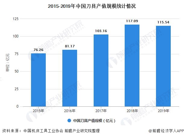2015-2019年中国刀具产值规模统计情况