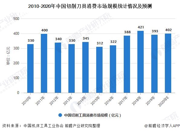 2010-2020年中国切削刀具消费市场规模统计情况及预测