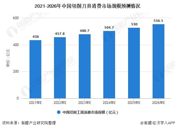 2021-2026年中国切削刀具消费市场规模预测情况