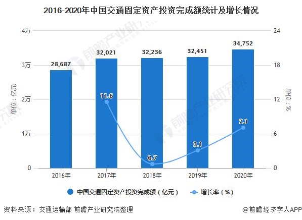 2016-2020年中国交通固定资产投资完成额统计及增长情况