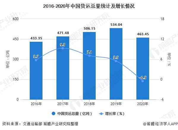 2016-2020年中国货运总量统计及增长情况
