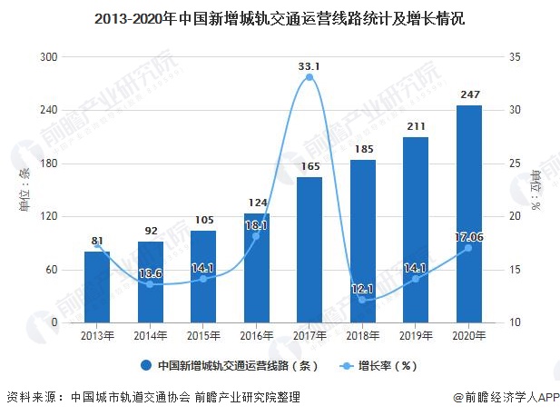 2013-2020年中国新增城轨交通运营线路统计及增长情况