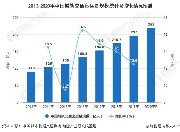 2013-2020年中国城轨交通客运量规模统计及增长情况预测