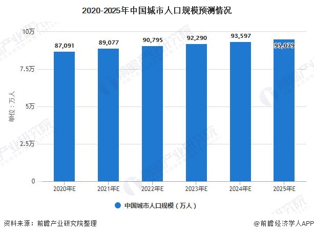 2020-2025年中国城市人口规模预测情况