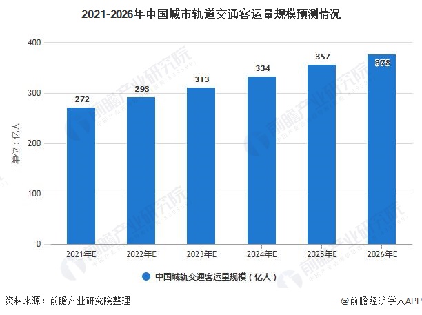 2021-2026年中国城市轨道交通客运量规模预测情况
