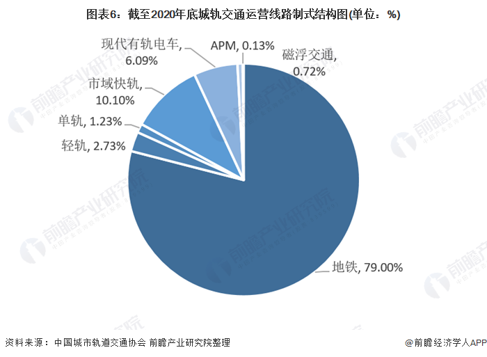 图表6：截至2020年底城轨交通运营线路制式结构图(单位：%)