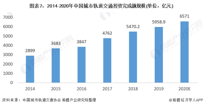 图表7：2014-2020年中国城市轨道交通投资完成额规模(单位：亿元)