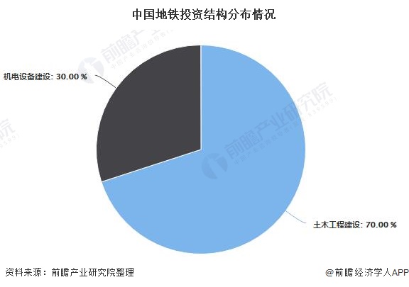 中国地铁投资结构分布情况