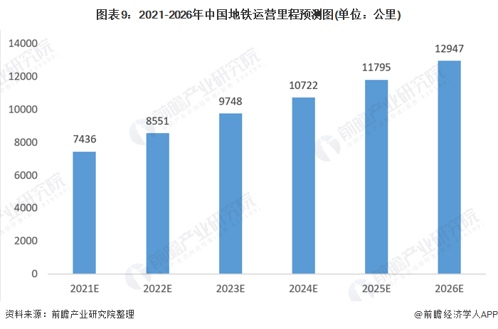 图表9：2021-2026年中国地铁运营里程预测图(单位：公里)