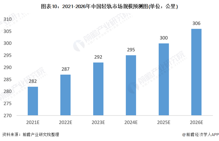 图表10：2021-2026年中国轻轨市场规模预测图(单位：公里)