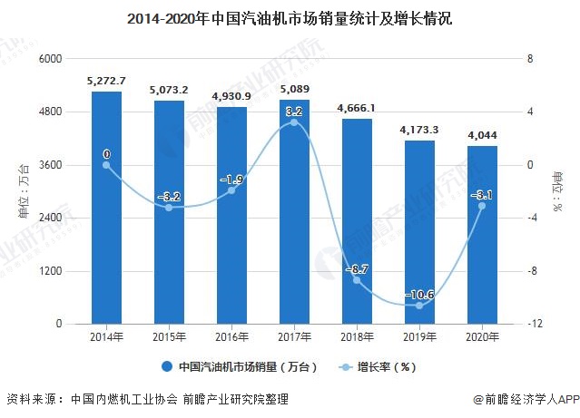 2014-2020年中国汽油机市场销量统计及增长情况