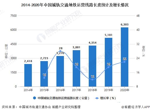 2014-2020年中国城轨交通地铁运营线路长度统计及增长情况