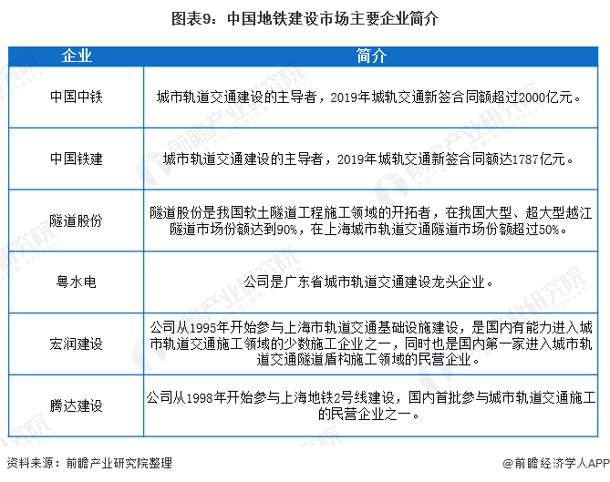 图表9：中国地铁建设市场主要企业简介