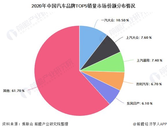 2020年中国汽车品牌TOP5销量市场份额分布情况