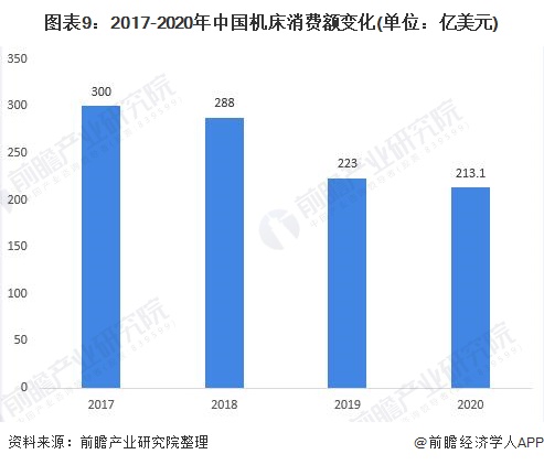 图表9：2017-2020年中国机床消费额变化(单位：亿美元)