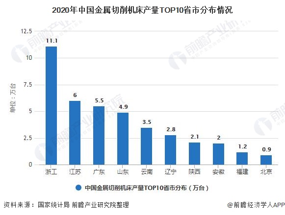 2020年中国金属切削机床产量TOP10省市分布情况