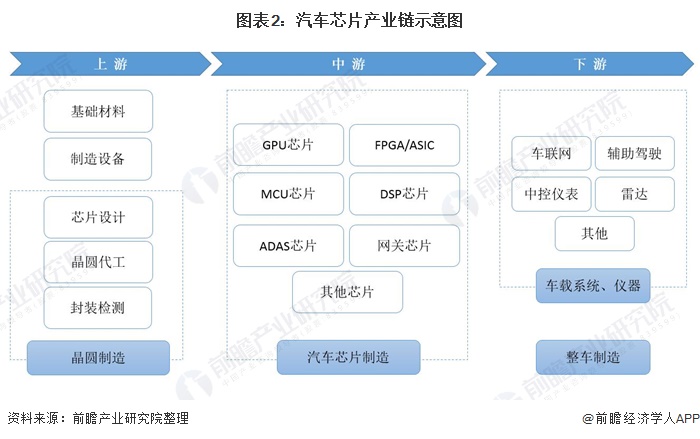 图表2：汽车芯片产业链示意图