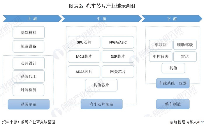 图表2：汽车芯片产业链示意图