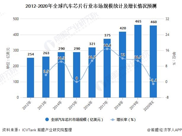 2012-2020年全球汽车芯片行业市场规模统计及增长情况预测