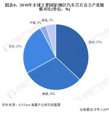 图表6：2019年全球主要国家/地区汽车芯片自主产业规模对比(单位：%)