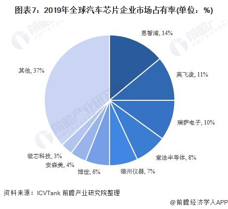 图表7：2019年全球汽车芯片企业市场占有率(单位：%)