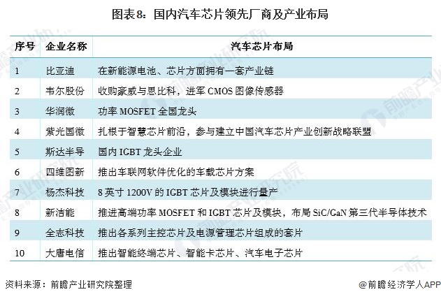 图表8：国内汽车芯片领先厂商及产业布局