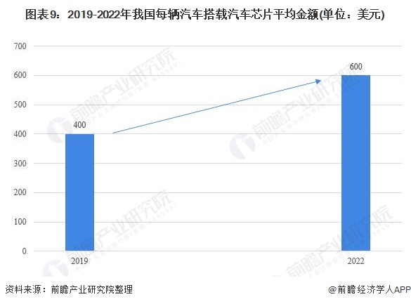 图表9：2019-2022年我国每辆汽车搭载汽车芯片平均金额(单位：美元)