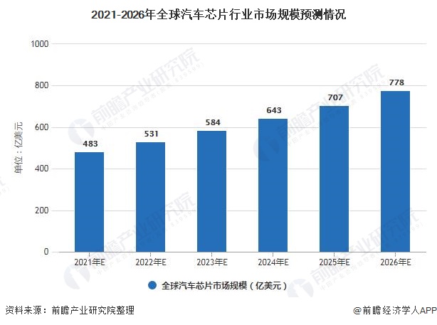 2021-2026年全球汽车芯片行业市场规模预测情况