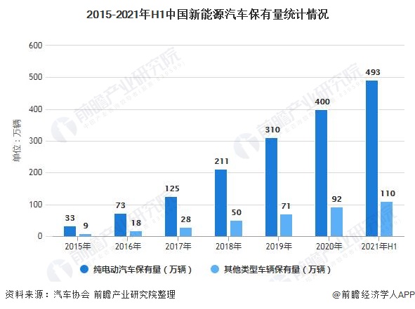 2015-2021年H1中国新能源汽车保有量统计情况