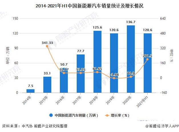 2014-2021年H1中国新能源汽车销量统计及增长情况