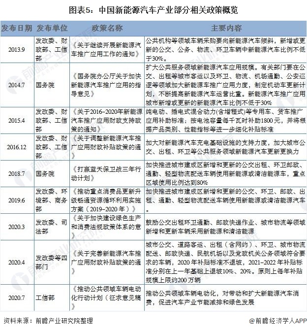 图表5：中国新能源汽车产业部分相关政策概览