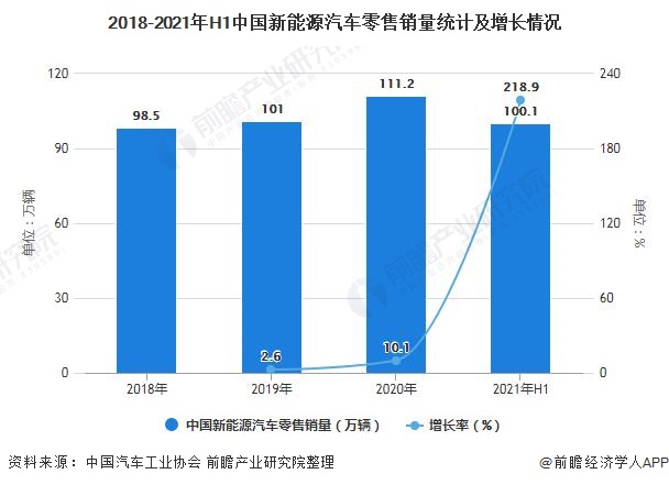 2018-2021年H1中国新能源汽车零售销量统计及增长情况