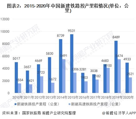 图表2：2015-2020年中国新建铁路投产里程情况(单位：公里)