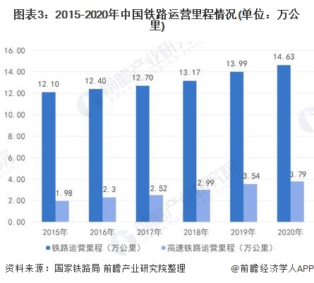 图表3：2015-2020年中国铁路运营里程情况(单位：万公里)