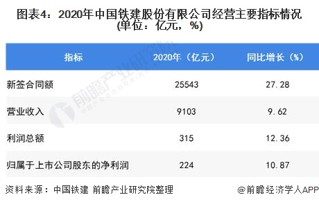 图表4：2020年中国铁建股份有限公司经营主要指标情况(单位：亿元，%)