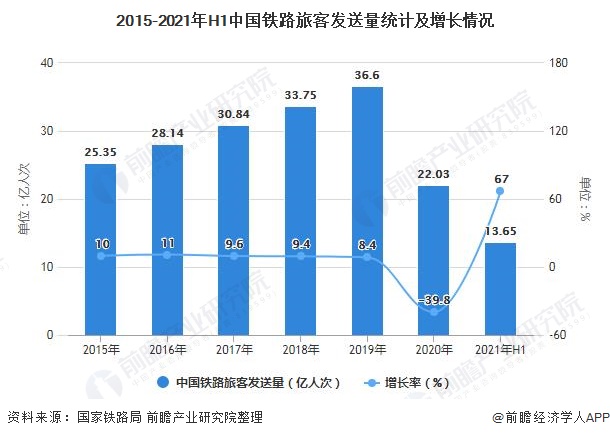 2015-2021年H1中国铁路旅客发送量统计及增长情况