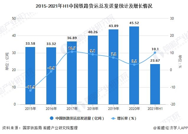 2015-2021年H1中国铁路货运总发送量统计及增长情况